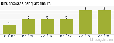 Buts encaissés par quart d'heure, par Caen - 2019/2020 - Ligue 2