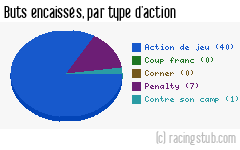 Buts encaissés par type d'action, par Auxerre - 2014/2015 - Tous les matchs