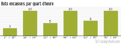 Buts encaissés par quart d'heure, par Angers - 2003/2004 - Matchs officiels