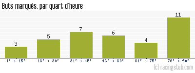 Buts marqués par quart d'heure, par Angers - 2003/2004 - Matchs officiels