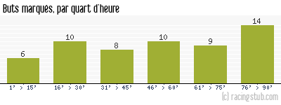 Buts marqués par quart d'heure, par Rouen - 1961/1962 - Tous les matchs