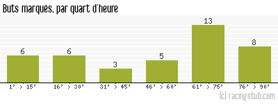 Buts marqués par quart d'heure, par Rouen - 1965/1966 - Division 1