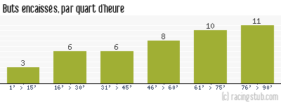 Buts encaissés par quart d'heure, par Rouen - 2010/2011 - National