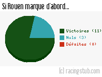 Si Rouen marque d'abord - 2010/2011 - National