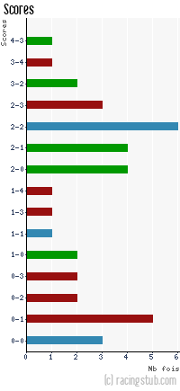 Scores de Tours - 2010/2011 - Ligue 2
