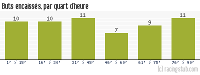 Buts encaissés par quart d'heure, par Paris FC - 1972/1973 - Tous les matchs