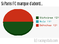 Si Paris FC marque d'abord - 1972/1973 - Tous les matchs