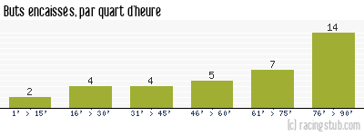 Buts encaissés par quart d'heure, par Paris FC - 2017/2018 - Ligue 2