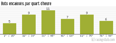 Buts encaissés par quart d'heure, par Reims - 1972/1973 - Tous les matchs