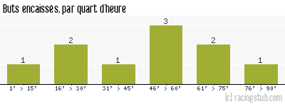 Buts encaissés par quart d'heure, par Lens - 2013/2014 - Coupe de France