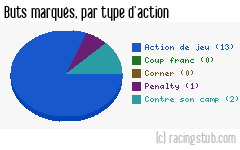 Buts marqués par type d'action, par Lens - 2013/2014 - Coupe de France