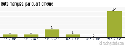 Buts marqués par quart d'heure, par Lens - 2013/2014 - Coupe de France