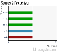 Scores à l'extérieur de Lens - 2013/2014 - Coupe de France