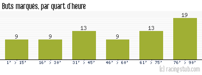 Buts marqués par quart d'heure, par Lille - 2011/2012 - Ligue 1