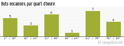 Buts encaissés par quart d'heure, par Lille - 2013/2014 - Ligue 1