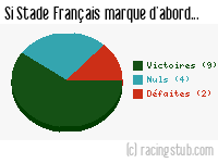 Si Stade Français marque d'abord - 1965/1966 - Division 1