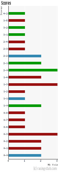 Scores de Metz - 1945/1946 - Matchs officiels
