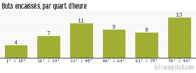 Buts encaissés par quart d'heure, par Metz - 1972/1973 - Division 1