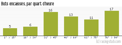 Buts encaissés par quart d'heure, par Boulogne - 2009/2010 - Matchs officiels