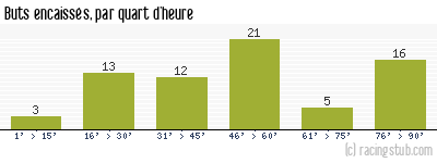 Buts encaissés par quart d'heure, par Arles Avignon - 2010/2011 - Ligue 1