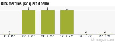 Buts marqués par quart d'heure, par Rennes - 1946/1947 - Tous les matchs