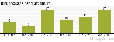 Buts encaissés par quart d'heure, par Sochaux - 1961/1962 - Tous les matchs