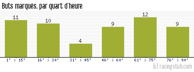 Buts marqués par quart d'heure, par Sochaux - 1961/1962 - Tous les matchs