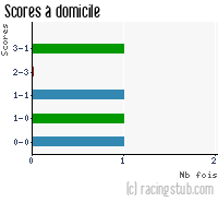 Scores à domicile de Sochaux II - 1988/1989 - Division 3 (Est)