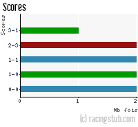 Scores de Sochaux II - 1988/1989 - Division 3 (Est)