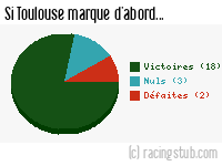 Si Toulouse marque d'abord - 1965/1966 - Division 1