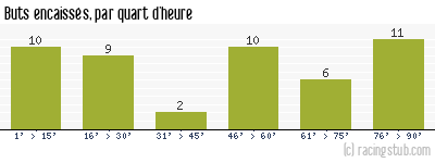 Buts encaissés par quart d'heure, par Troyes - 2003/2004 - Matchs officiels