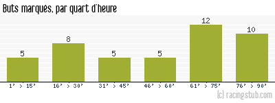 Buts marqués par quart d'heure, par Troyes - 2003/2004 - Matchs officiels