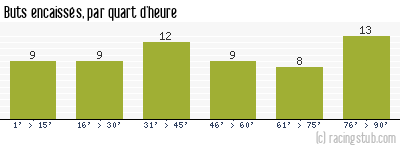 Buts encaissés par quart d'heure, par St-Etienne - 1961/1962 - Tous les matchs