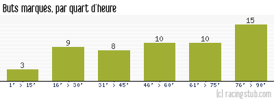 Buts marqués par quart d'heure, par St-Etienne - 1961/1962 - Tous les matchs