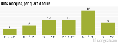 Buts marqués par quart d'heure, par St-Etienne - 1987/1988 - Division 1