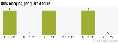 Buts marqués par quart d'heure, par Montpellier - 2009/2010 - Coupe de la Ligue