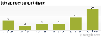 Buts encaissés par quart d'heure, par Le Havre - 1961/1962 - Tous les matchs