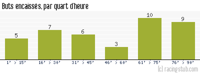 Buts encaissés par quart d'heure, par Bordeaux - 2009/2010 - Ligue 1