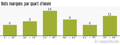 Buts marqués par quart d'heure, par Nantes - 2012/2013 - Ligue 2