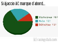 Si Ajaccio AC marque d'abord - 2017/2018 - Ligue 2
