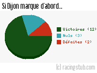 Si Dijon marque d'abord - 2008/2009 - Tous les matchs