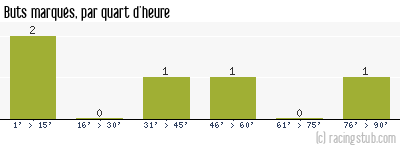 Buts marqués par quart d'heure, par Clermont - 2009/2010 - Coupe de la Ligue