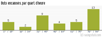 Buts encaissés par quart d'heure, par Clermont - 2013/2014 - Ligue 2