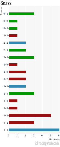 Scores de Châteauroux - 2003/2004 - Matchs officiels