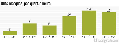 Buts marqués par quart d'heure, par Châteauroux - 2005/2006 - Ligue 2
