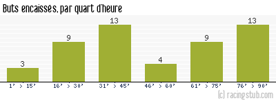Buts encaissés par quart d'heure, par Caen - 2010/2011 - Ligue 1