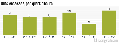 Buts encaissés par quart d'heure, par Caen - 2013/2014 - Tous les matchs