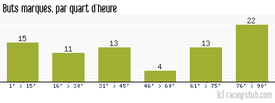 Buts marqués par quart d'heure, par Caen - 2013/2014 - Tous les matchs